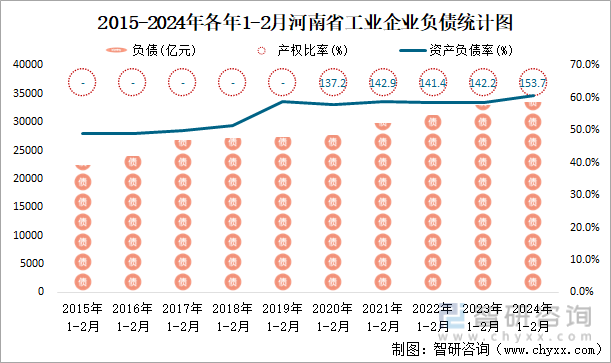 2015-2024年各年1-2月河南省工业企业负债统计图