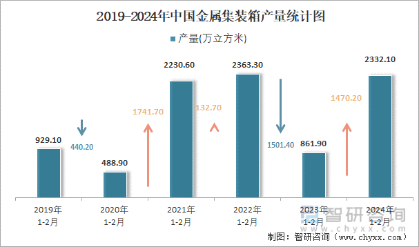 2019-2024年中国金属集装箱产量统计图