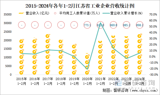 2015-2024年各年1-2月江苏省工业企业营收统计图