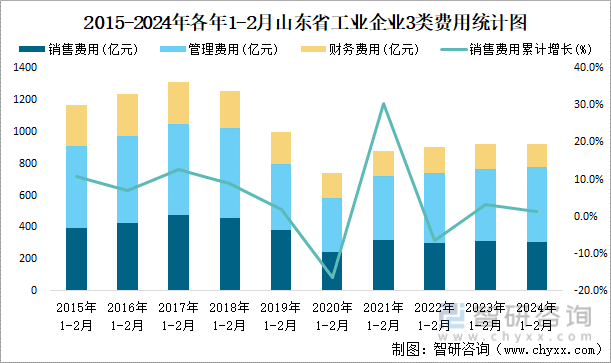 2015-2024年各年1-2月山东省工业企业3类费用统计图
