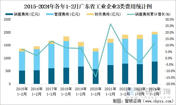 2015-2024年各年1-2月广东省工业企业3类费用统计图