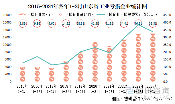 2015-2024年各年1-2月山东省工业亏损企业统计图