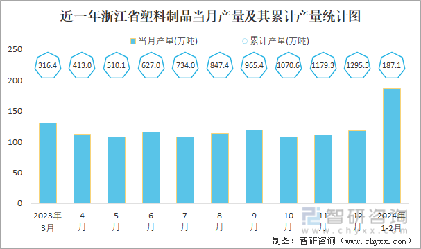 近一年浙江省塑料制品当月产量及其累计产量统计图