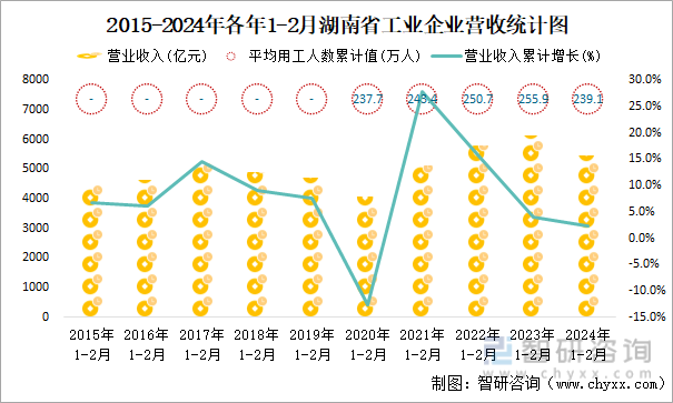 2015-2024年各年1-2月湖南省工业企业营收统计图