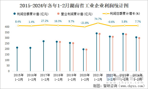 2015-2024年各年1-2月湖南省工业企业利润统计图