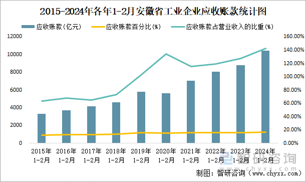 2015-2024年各年1-2月安徽省工业企业应收账款统计图