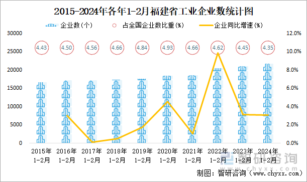 2015-2024年各年1-2月福建省工业企业数统计图