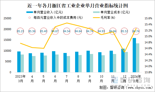 近一年各月浙江省工业企业单月营业指标统计图