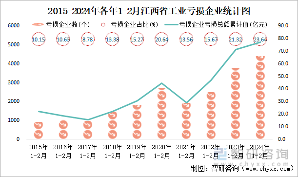 2015-2024年各年1-2月江西省工业亏损企业统计图