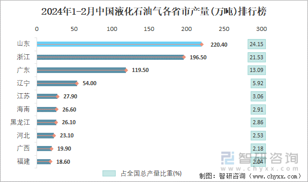 2024年1-2月中国液化石油气各省市产量排行榜