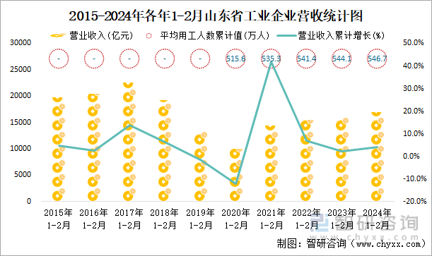 2015-2024年各年1-2月山东省工业企业营收统计图