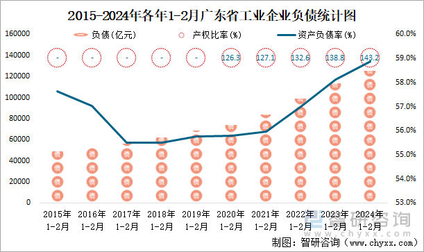 2015-2024年各年1-2月广东省工业企业负债统计图