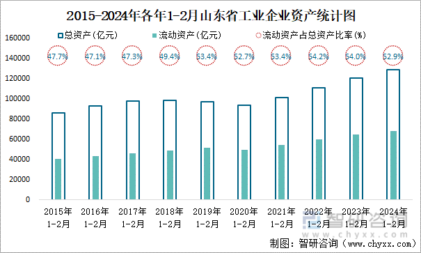 2015-2024年各年1-2月山东省工业企业资产统计图
