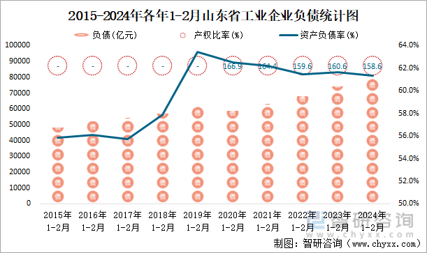 2015-2024年各年1-2月山东省工业企业负债统计图