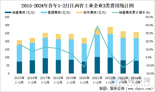 2015-2024年各年1-2月江西省工业企业3类费用统计图