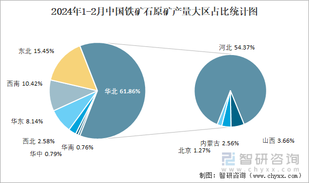 2024年1-2月中国铁矿石原矿产量大区占比统计图