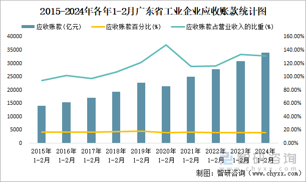 2015-2024年各年1-2月广东省工业企业应收账款统计图