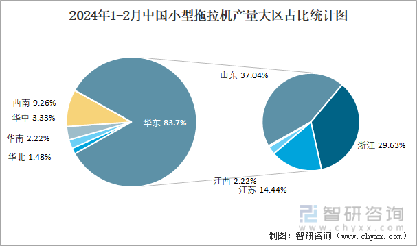 2024年1-2月中国小型拖拉机产量大区占比统计图