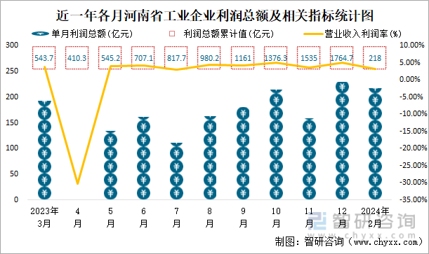 近一年各月河南省工业企业利润总额及相关指标统计图