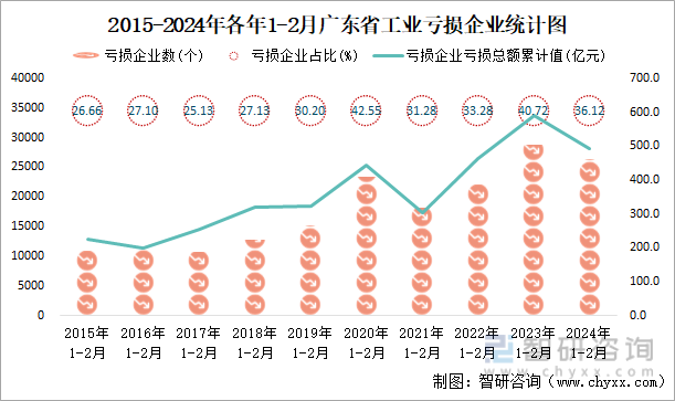 2015-2024年各年1-2月广东省工业亏损企业统计图