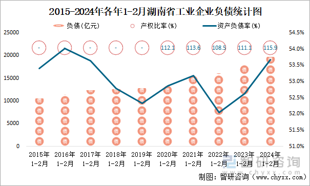 2015-2024年各年1-2月湖南省工业企业负债统计图