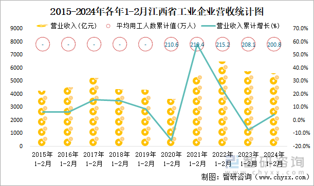 2015-2024年各年1-2月江西省工业企业营收统计图
