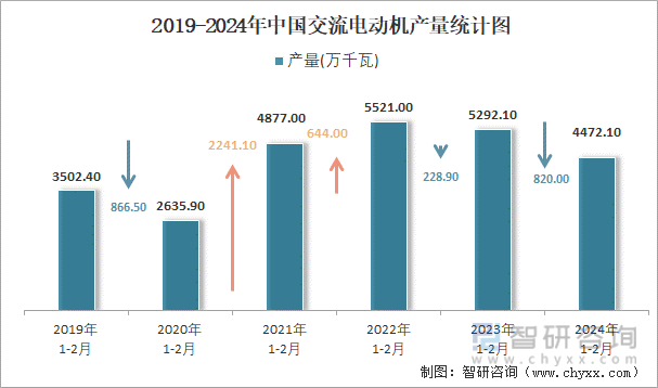 2019-2024年中国交流电动机产量统计图