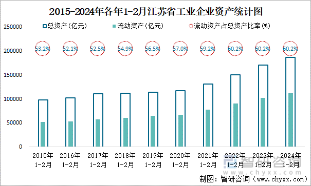2015-2024年各年1-2月江苏省工业企业资产统计图