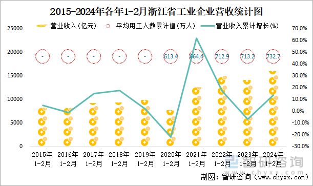 2015-2024年各年1-2月浙江省工业企业营收统计图