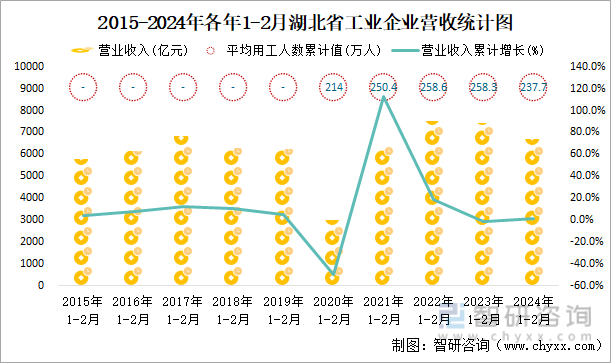 2015-2024年各年1-2月湖北省工业企业营收统计图