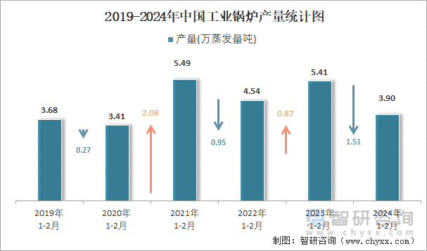 2019-2024年中国工业锅炉产量统计图