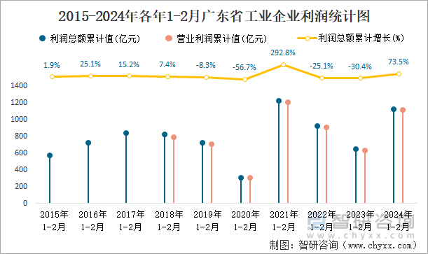 2015-2024年各年1-2月广东省工业企业利润统计图
