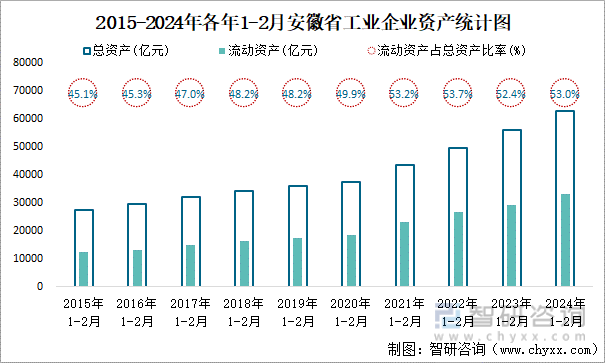 2015-2024年各年1-2月安徽省工业企业资产统计图