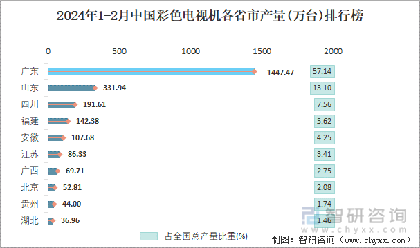 2024年1-2月中国彩色电视机各省市产量排行榜