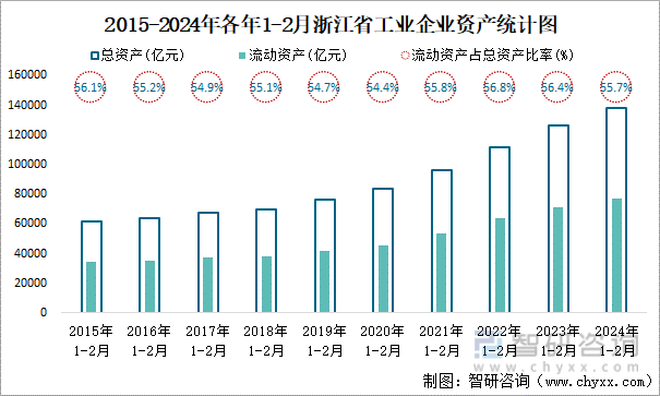 2015-2024年各年1-2月浙江省工业企业资产统计图