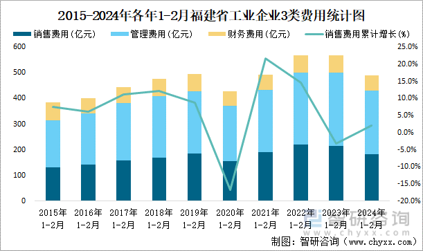 2015-2024年各年1-2月福建省工业企业3类费用统计图