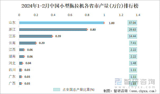 2024年1-2月中国小型拖拉机各省市产量排行榜