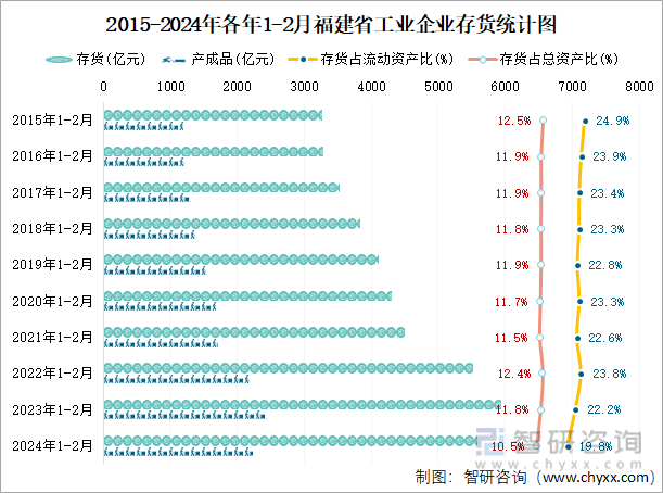 2015-2024年各年1-2月福建省工业企业存货统计图