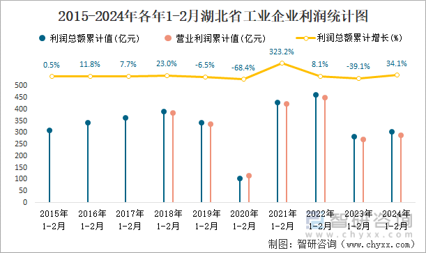 2015-2024年各年1-2月湖北省工业企业利润统计图