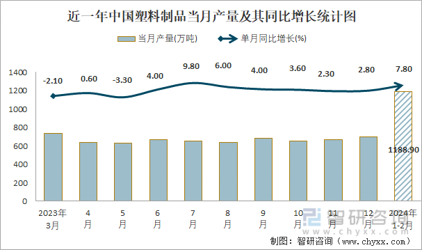 近一年中国塑料制品当月产量及其同比增长统计图