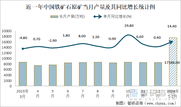 近一年中国铁矿石原矿当月产量及其同比增长统计图