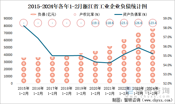 2015-2024年各年1-2月浙江省工业企业负债统计图