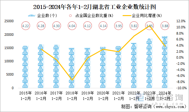 2015-2024年各年1-2月湖北省工业企业数统计图