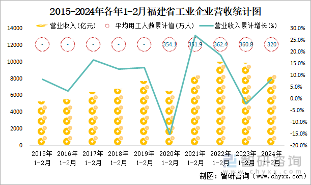 2015-2024年各年1-2月福建省工业企业营收统计图