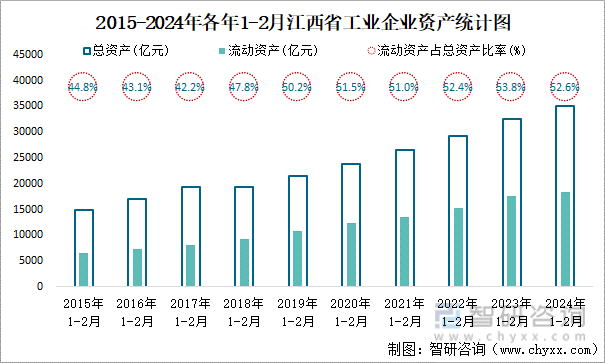 2015-2024年各年1-2月江西省工业企业资产统计图