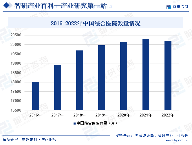 2016-2022年中国综合医院数量情况