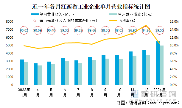 近一年各月江西省工业企业单月营业指标统计图
