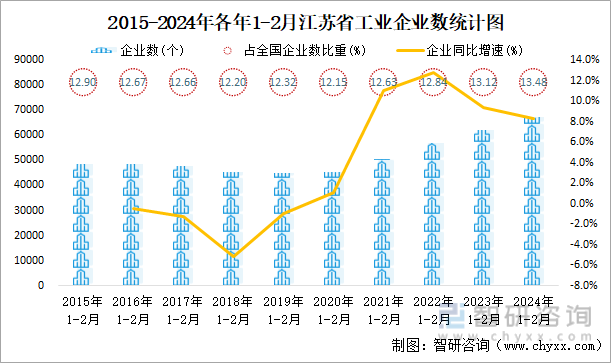2015-2024年各年1-2月江苏省工业企业数统计图