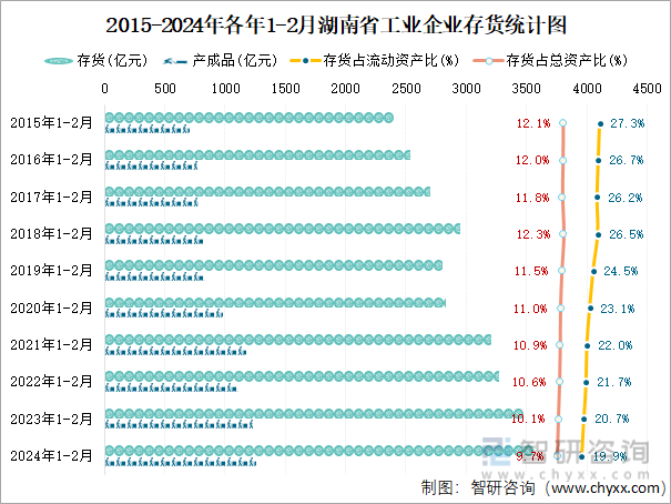 2015-2024年各年1-2月湖南省工业企业存货统计图