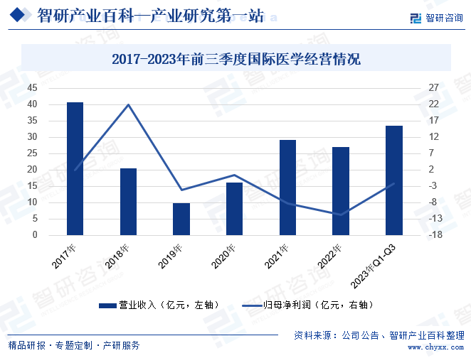 2017-2023年前三季度国际医学经营情况